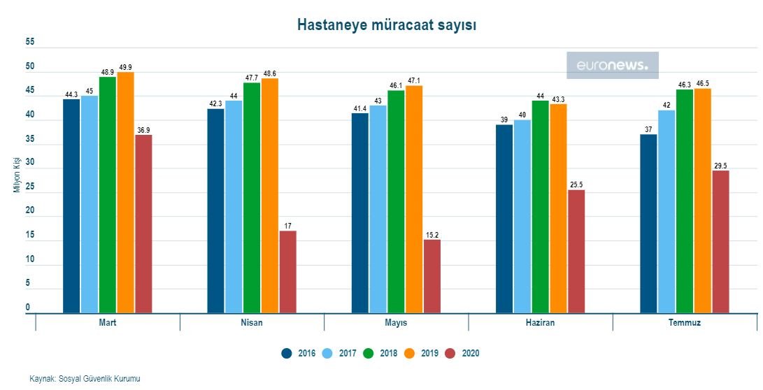 Salgının bilançosu: Hasta sayısı yüzde 47 azaldı, maliyet yüzde 65 arttı