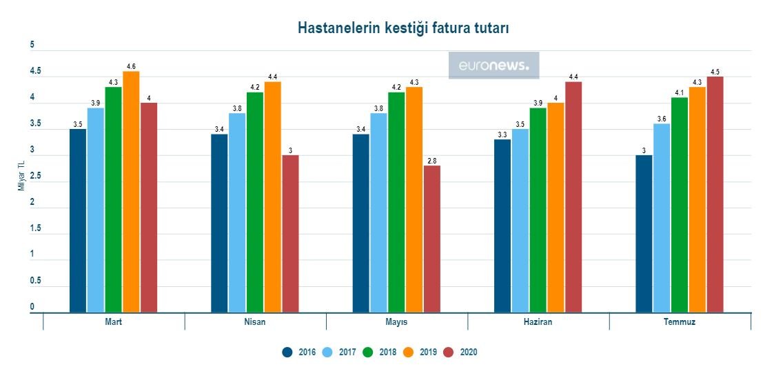 Salgının bilançosu: Hasta sayısı yüzde 47 azaldı, maliyet yüzde 65 arttı