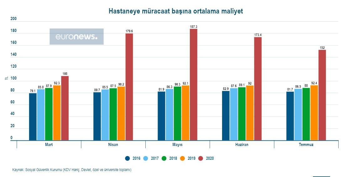 Salgının bilançosu: Hasta sayısı yüzde 47 azaldı, maliyet yüzde 65 arttı