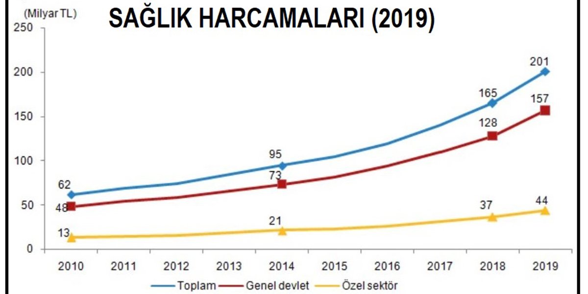 Toplam sağlık harcaması 201 milyarı geçti